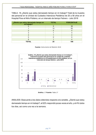 ”TESIS PROFESIONAL “HOSPITAL PARA EL NIÑO POBLANO PUEBLA, PUEBLA 2018”
pág. 59
TABLA. 18 ¿Siento que estoy demasiado tiempo en mi trabajo? Total de la muestra
del personal en la Unidad de Cuidados Intensivos Pediátrica de 20 a 56 años en el
Hospital Para el Niño Poblano, en un intervalo de tiempo Febrero - Julio 2018
¿Siento que estoy demasiado tiempo en
mi trabajo?
TOTAL PORCENTAJE
0 9 36
1 13 52
2 0 0
3 1 4
4 1 4
5 0 0
6 1 4
TOTAL 25 100
Fuente: Instrumento de Medición 2018
Grafico. 17 Fuente: Tabla 17
ANALISIS: Deacuerdo a los datos obtenidos respecto a la variable, ¿Siento que estoy
demasiado tiempo en mi trabajo?, el 52% respondió pocas veces al año, y el 4% todos
los días, así como una vez a la semana.
9
13
0 1 1 0 1
25
36
52
0
4 4
0
4
100
0
20
40
60
80
100
120
0 1 2 3 4 5 6 TOTAL
Gráfica. 18 ¿Siento que estoy demasiado tiempo en mi trabajo?.
Total de la muestra del personal en la unidad de cuidados
intensivos pediátrica en el hospital para el niño poblano, en un
intervalo de tiempo febrero - julio 2018
TOTAL PORCENTAJE
 