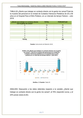 ”TESIS PROFESIONAL “HOSPITAL PARA EL NIÑO POBLANO PUEBLA, PUEBLA 2018”
pág. 61
TABLA.20 ¿Siento que trabajar en contacto directo con la gente me cansa?Total de
la muestra del personal en la Unidad de Cuidados Intensivos Pediátrica de 20 a 56
años en el Hospital Para el Niño Poblano, en un intervalo de tiempo Febrero - Julio
2018
¿Siento que trabajar en contacto directo
con la gente me cansa?
TOTAL PORCENTAJE
0 19 76
1 6 24
2 0 0
3 0 0
4 0 0
5 0 0
6 0 0
TOTAL 25 100
Fuente: Instrumento de Medición 2018
Grafica. 20 Fuente: Tabla 20
ANALISIS: Deacuerdo a los datos obtenidos respecto a la variable ¿Siento que
trabajar en contacto directo con la gente me cansa?, el 76% respondió nunca, y el
24% pocas veces al año.
TOTAL0
20
40
60
80
100
0 1 2 3 4 5 6 TOTAL
19
6
0 0 0 0 0
25
76
24
0 0 0 0 0
100
Gráfica. 20 ¿Siento que trabajar en contacto directo con la gente
me cansa?. Total de la muestra del personal en la unidad de
cuidados intensivos pediátrica en el hospital para el niño
poblano,en un intervalo de tiempo febrero - julio 2018
TOTAL PORCENTAJE
 