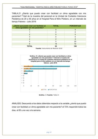 ”TESIS PROFESIONAL “HOSPITAL PARA EL NIÑO POBLANO PUEBLA, PUEBLA 2018”
pág. 62
TABLA.21 ¿Siento que puedo crear con facilidad un clima agradable con mis
pacientes? Total de la muestra del personal en la Unidad de Cuidados Intensivos
Pediátrica de 20 a 56 años en el Hospital Para el Niño Poblano, en un intervalo de
tiempo Febrero - Julio 2018
¿Siento que puedo crear con facilidad un
clima agradable con mis pacientes?
TOTAL PORCENTAJE
0 0 0
1 0 0
2 0 0
3 0 0
4 2 8
5 5 20
6 18 72
TOTAL 25 100
Fuente: Instrumento de Medición 2018
Grafica. 21 Fuente: Tabla 21
ANALISIS: Deacuerdo a los datos obtenidos respecto a la variable ¿siento que puedo
crear con facilidad un clima agradable con mis paciente? el 72% respondió todos los
días, el 8% una vez a la semana.
0
0
0
0
2
5
18
25
0
0
0
0
8
20
72
100
0 20 40 60 80 100 120 140
0
1
2
3
4
5
6
T…
Gráfica. 21 ¿Siento que puedo crear con facilidad un clima
agradable con mis pacientes?. Total de la muestra del
personal en la unidad de cuidados intensivos pediátrica en el
hospital para el niño poblano, en un intervalo de tiempo
febrero - julio 2018
TOTAL PORCENTAJE
 