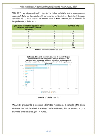 ”TESIS PROFESIONAL “HOSPITAL PARA EL NIÑO POBLANO PUEBLA, PUEBLA 2018”
pág. 63
TABLA.22 ¿Me siento estimado después de haber trabajado íntimamente con mis
pacientes? Total de la muestra del personal en la Unidad de Cuidados Intensivos
Pediátrica de 20 a 56 años en el Hospital Para el Niño Poblano, en un intervalo de
tiempo Febrero - Julio 2018
¿Me siento estimado después de haber
trabajado íntimamente con mis
pacientes?
TOTAL PORCENTAJE
0 1 4
1 3 12
2 0 0
3 1 4
4 2 8
5 5 20
6 13 52
TOTAL 25 100
Fuente: Instrumento de Medición 2018
Grafica. 22 Fuente: Tabla 22
ANALISIS: Deacuerdo a los datos obtenidos respecto a la variable ¿Me siento
estimado después de haber trabajado íntimamente con mis pacientes?, el 52%
respondio todos los días, y el 4% nunca.
1
3
0
1
2
5
13
25
4
12
0
4
8
20
52
100
0 20 40 60 80 100 120
0
1
2
3
4
5
6
TOTAL
Gráfica.22 ¿Me siento estimado después de haber trabajado
íntimamente con mis pacientes?. Total de la muestra del
personal en la unidad de cuidados intensivos pediátrica en el
hospital para el niño poblano, en un intervalo de tiempo febrero
- julio 2018
PORCENTAJE TOTAL
 