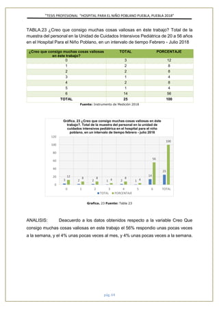 ”TESIS PROFESIONAL “HOSPITAL PARA EL NIÑO POBLANO PUEBLA, PUEBLA 2018”
pág. 64
TABLA.23 ¿Creo que consigo muchas cosas valiosas en éste trabajo? Total de la
muestra del personal en la Unidad de Cuidados Intensivos Pediátrica de 20 a 56 años
en el Hospital Para el Niño Poblano, en un intervalo de tiempo Febrero - Julio 2018
¿Creo que consigo muchas cosas valiosas
en éste trabajo?
TOTAL PORCENTAJE
0 3 12
1 2 8
2 2 8
3 1 4
4 2 8
5 1 4
6 14 56
TOTAL 25 100
Fuente: Instrumento de Medición 2018
Grafica. 23 Fuente: Tabla 23
ANALISIS: Deacuerdo a los datos obtenidos respecto a la variable Creo Que
consigo muchas cosas valiosas en este trabajo el 56% respondio unas pocas veces
a la semana, y el 4% unas pocas veces al mes, y 4% unas pocas veces a la semana.
3 2 2 1 2 1
14
25
12 8 8 4 8 4
56
100
0
20
40
60
80
100
120
0 1 2 3 4 5 6 TOTAL
Gráfica. 23 ¿Creo que consigo muchas cosas valiosas en éste
trabajo?. Total de la muestra del personal en la unidad de
cuidados intensivos pediátrica en el hospital para el niño
poblano, en un intervalo de tiempo febrero - julio 2018
TOTAL PORCENTAJE
 