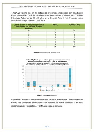 ”TESIS PROFESIONAL “HOSPITAL PARA EL NIÑO POBLANO PUEBLA, PUEBLA 2018”
pág. 66
TABLA.25 ¿Siento que en mi trabajo los problemas emocionales son tratados de
forma adecuada? Total de la muestra del personal en la Unidad de Cuidados
Intensivos Pediátrica de 20 a 56 años en el Hospital Para el Niño Poblano, en un
intervalo de tiempo Febrero - Julio 2018
¿Siento que en mi trabajo los problemas
emocionales son tratados de forma
adecuada?
TOTAL PORCENTAJE
0 7 28
1 8 32
2 2 8
3 0 0
4 1 4
5 4 16
6 3 12
TOTAL 25 100
Fuente: Instrumento de Medición 2018
Grafica. 25 Fuente: Tabla 25
ANALISIS: Deacuerdo a los datos obtenidos respecto a la variable ¿Siento que en mi
trabajo los problemas emocionales son tratados de forma adecuada?, el 32%
respondio pocas veces al año, y el 4% una vez a la semana.
7 8 2 0 1 4 3
25
28 32
8
0
4 16 12
100
0
20
40
60
80
100
120
140
0 1 2 3 4 5 6 TOTAL
Gráfica. 25 ¿Siento que en mi trabajo los problemas emocionales
son tratados de forma adecuada?. Total de la muestra del
personal en la unidad de cuidados intensivos pediátrica en el
hospital para el niño poblano, en un intervalo de tiempo febrero
TOTAL PORCENTAJE
 