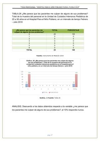 ”TESIS PROFESIONAL “HOSPITAL PARA EL NIÑO POBLANO PUEBLA, PUEBLA 2018”
pág. 67
TABLA.26 ¿Me parece que los pacientes me culpan de alguno de sus problemas?
Total de la muestra del personal en la Unidad de Cuidados Intensivos Pediátrica de
20 a 56 años en el Hospital Para el Niño Poblano, en un intervalo de tiempo Febrero
- Julio 2018
¿Me parece que los pacientes me
culpan de alguno de sus problemas?
TOTAL PORCENTAJE
0 25 100
1 0 0
2 0 0
3 0 0
4 0 0
5 0 0
6 0 0
TOTAL 25 100
Fuente: Instrumento de Medición 2018
Grafica. 26 Fuente: Tabla 26
ANALISIS: Deacuerdo a los datos obtenidos respecto a la variable ¿me parece que
los pacientes me culpan de alguno de sus problemas?, el 10% respondio nunca.
25
0 0 0 0 0 0
25
100
0 0 0 0 0 0
100
0
20
40
60
80
100
120
0 1 2 3 4 5 6 TOTAL
Gráfica .26 ¿Me parece que los pacientes me culpan de alguno
de sus problemas?. Total de la muestra del personal en la
unidad de cuidados intensivos pediátrica en el hospital para el
niño poblano, en un intervalo de tiempo febrero - julio 2018
TOTAL PORCENTAJE
 