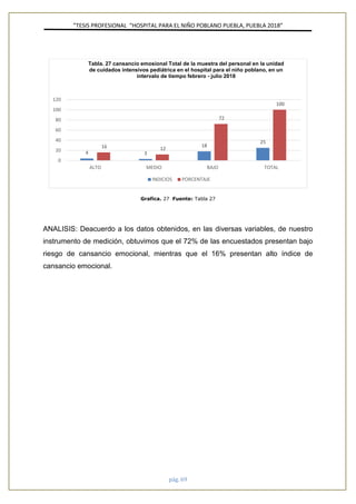 ”TESIS PROFESIONAL “HOSPITAL PARA EL NIÑO POBLANO PUEBLA, PUEBLA 2018”
pág. 69
Grafica. 27 Fuente: Tabla 27
ANALISIS: Deacuerdo a los datos obtenidos, en las diversas variables, de nuestro
instrumento de medición, obtuvimos que el 72% de las encuestados presentan bajo
riesgo de cansancio emocional, mientras que el 16% presentan alto índice de
cansancio emocional.
4 3
18
25
16 12
72
100
0
20
40
60
80
100
120
ALTO MEDIO BAJO TOTAL
Tabla. 27 cansancio emosional Total de la muestra del personal en la unidad
de cuidados intensivos pediátrica en el hospital para el niño poblano, en un
intervalo de tiempo febrero - julio 2018
INDICIOS PORCENTAJE
 
