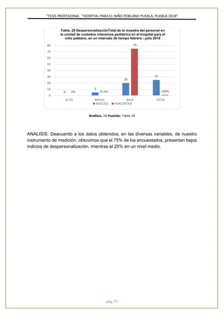 ”TESIS PROFESIONAL “HOSPITAL PARA EL NIÑO POBLANO PUEBLA, PUEBLA 2018”
pág. 71
Grafica. 28 Fuente: Tabla 28
ANALISIS: Deacuerdo a los datos obtenidos, en las diversas variables, de nuestro
instrumento de medición, obtuvimos que el 75% de los encuestados, presentan bajos
indicios de despersonalización, mientras el 25% en un nivel medio.
0
5
20
25
0% 25.0%
75
100%
0
10
20
30
40
50
60
70
80
ALTO MEDIO BAJO TOTAL
Tabla. 28 DespersonalizaciónTotal de la muestra del personal en
la unidad de cuidados intensivos pediátrica en el hospital para el
niño poblano, en un intervalo de tiempo febrero - julio 2018
INDICIOS PORCENTAJE
 