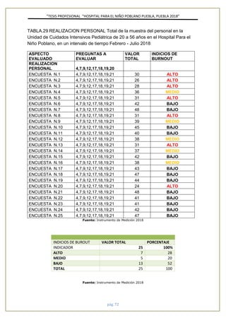 ”TESIS PROFESIONAL “HOSPITAL PARA EL NIÑO POBLANO PUEBLA, PUEBLA 2018”
pág. 72
TABLA.29 REALIZACION PERSONAL Total de la muestra del personal en la
Unidad de Cuidados Intensivos Pediátrica de 20 a 56 años en el Hospital Para el
Niño Poblano, en un intervalo de tiempo Febrero - Julio 2018
Fuente: Instrumento de Medición 2018
INDICIOS DE BUROUT VALOR TOTAL PORCENTAJE
INDICADOR 25 100%
ALTO 7 28
MEDIO 5 20
BAJO 13 52
TOTAL 25 100
Fuente: Instrumento de Medición 2018
ASPECTO
EVALUADO
PREGUNTAS A
EVALUAR
VALOR
TOTAL
INDICIOS DE
BURNOUT
REALIZACION
PERSONAL 4,7,9,12,17,18,19,20
ENCUESTA N.1 4,7,9,12,17,18,19,21 30 ALTO
ENCUESTA N.2 4,7,9,12,17,18,19,21 26 ALTO
ENCUESTA N.3 4,7,9,12,17,18,19,21 28 ALTO
ENCUESTA N.4 4,7,9,12,17,18,19,21 36 MEDIO
ENCUESTA N.5 4,7,9,12,17,18,19,21 31 ALTO
ENCUESTA N.6 4,7,9,12,17,18,19,21 42 BAJO
ENCUESTA N.7 4,7,9,12,17,18,19,21 48 BAJO
ENCUESTA N.8 4,7,9,12,17,18,19,21 31 ALTO
ENCUESTA N.9 4,7,9,12,17,18,19,21 39 MEDIO
ENCUESTA N.10 4,7,9,12,17,18,19,21 45 BAJO
ENCUESTA N.11 4,7,9,12,17,18,19,21 40 BAJO
ENCUESTA N.12 4,7,9,12,17,18,19,21 38 MEDIO
ENCUESTA N.13 4,7,9,12,17,18,19,21 31 ALTO
ENCUESTA N.14 4,7,9,12,17,18,19,21 37 MEDIO
ENCUESTA N.15 4,7,9,12,17,18,19,21 42 BAJO
ENCUESTA N.16 4,7,9,12,17,18,19,21 38 MEDIO
ENCUESTA N.17 4,7,9,12,17,18,19,21 43 BAJO
ENCUESTA N.18 4,7,9,12,17,18,19,21 47 BAJO
ENCUESTA N.19 4,7,9,12,17,18,19,21 44 BAJO
ENCUESTA N.20 4,7,9,12,17,18,19,21 24 ALTO
ENCUESTA N.21 4,7,9,12,17,18,19,21 48 BAJO
ENCUESTA N.22 4,7,9,12,17,18,19,21 41 BAJO
ENCUESTA N.23 4,7,9,12,17,18,19,21 41 BAJO
ENCUESTA N.24 4,7,9,12,17,18,19,21 42 BAJO
ENCUESTA N.25 4,7,9,12,17,18,19,21 47 BAJO
 