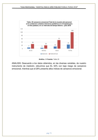 ”TESIS PROFESIONAL “HOSPITAL PARA EL NIÑO POBLANO PUEBLA, PUEBLA 2018”
pág. 73
Grafico. 29 Fuente: Tabla 29
ANALISIS: Deacuerdo a los datos obtenidos, en las diversas variables, de nuestro
instrumento de medición, obtuvimos que EL 52% con bajo riesgo de cansancio
emocional, mientras que el 28% presenta altos índices de cansancio emocional.
7 5
13
2528
20
52
100
0
20
40
60
80
100
120
ALTO MEDIO BAJO TOTAL
Tabla. 29 cansancio emosional Total de la muestra del personal
en la unidad de cuidados intensivos pediátrica en el hospital para
el niño poblano, en un intervalo de tiempo febrero - julio 2018
INDICIOS PORCENTAJE
 