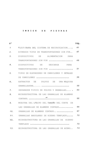 I N D I C E           D E        F I G U R A S




NO                                                                     P&ig.

1     FLUJCGRAPIA DEL SISTEMA DE RECIRCULACION..                 ..     41

2.    DIVERSOS TIPOS D E TRANSPORTADORES SIN FIN..                      47

3.    DISPOSITIVOS         DE         ALIMENTACION            PARA

      TRANSPORTADORES SIN FIN             ...................           49

4.    DISPOSITIVOS           DE           DESCARGA          PARA

      TRANSPORTADORES SIN FIN             ...................           51

5.    TIPOS DE ELEVADORES DE CANGILONES Y DETALLES

      DE CANGILONES       .............................                 56

6.    EXTRACTOR      DE         POLVOS       DE      UNA MAQUINA

      GRANALLADORA......        .........................               59

7.    SEPARADOR TIPICO DE POLVOS Y GRANALLAS....                   .    60

8.    MICROESTRUCTURA DE LAS GRANALLAS DE ALAMBRE

      CORTADO.   ...................................
                                      /
                                                                        66

9.    MUESTRA DEL EFECTO DEL TAMAN0 DEL CORTE                    DE

      LAS GRANALLAS DE ALAMBRE CORTADO . . . . . . . . . . .            66

10.   GRANALLAS DE ALAMBRE CORTADO..              .............         67

11.   GRANALLAS ANGULARES DE HIERRO               TEMPLADO . . . . .    70

12.   MICROESTRUCTURA DE LAS GRANALLAS D E                 HIERRO

      TEMPLADO    ..................................                    70

13.   MICROESTRUCTURA DE LAS GRANALLAS DE ACERO..                       74
 