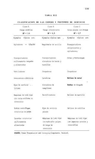 132


                                    TABLA X I 1


    C L A S I F I C A C I O N DE L A S CARGAS Y FACTORES DE S E R V I C I O

           Clase A                     Clase B                        Clase C
       Carga est5tica            Carga intermitente            Carga pesada con choque
           SF   - 1.0                  SF   - 1.3                     SF - 1.7

Ejemplos     tipicos    son:    Ejgnplos tipicos    son:   .   Ejemplos     tfpicos san:


Agitadores      -   Equido      Maquimria de arcilla           Transportadores
                                                               reciprocantes y
                                                               agitadores .
Transportadores                 Transportadores                Griias y Hmtacargas
unifonwmnte cargados            elevadores de banda y
y alimentados                   tornillos


Ventiladores                    Dragadoras                     Dragadoras


Generadores el&tricos           Lavadoras                      rnlinos de m x a l
                                                                                       -
                   -.
Ejes de servicio -._            Elevadores de                  Badxis de dragado
liviano                          cangilones


Maquinas de todo tipo            Rectif icadores               %lines de martillo
con carga unifom no
reversible


W a s centr€fugas                Ejes de servicio              Mlinos de rcdillos
rotatorias de p h n              pesado


k a n d a s rotatorias           %quinas de todo tipo          Squinas de todo t i p
unifomte                         con derados golpes            con impactos severos y
alimntadas                       de carga no                   reversibles
                                 reversible

FUENIE: P w r TransrrJssion arrd Conveying Gn-ipenents. Rexnord.
 