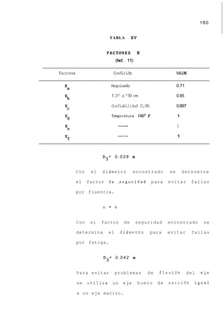180


                          TABLA         XV


                       FACTORES              K
                               (Ref. 11)

Factores                     Condici6n                          V      m

                            Maquinado                           0.71
  Ka
                            7.5< d <50 mn                       0.85
  '6
                            Confiabilidad 0 9
                                           .0                   0.897

                            Temperatura 160'F                   1
  Kd
                                -                               1
  Ke
                                -                               1
  Kf


                      D3= 0 . 0 2 8 m


       Con       el   digmetro           encontrado        se       determina

       el       factor . d e .seguridad           para     evitar          fallas

       por fluencia.


                      n = 4


       Con       el   factor       de      seguridad       encontrado          se

       determina          el     dizrnetro       para      evitar          fallas

           por fatiga.


                      D3=      0.042     m


           Para evitar         problemas         de   flexidn          del    eje

           se   utiliza     un     eje       hueco    de   secci6n          igual

           a u n eje macizo.
 