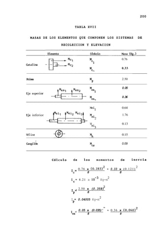 200


                                TABLA XVII


   MASAS DE LOS ELEMENTOS QUE COMPONEN L O S SISTEMAS                                      DE

                     RECOLECCION Y ELEVACION



                                           M                                0.76
                                            c1
Catalina
                                           M                                0.33
                                            C,



Polea                                      M                                2.50
                                            P
                                                                            0.05

                                                                            03
                                                                             .6


                                           Meil                             0.64

E j e inferior                                                              1.76
                                                 2
                                           M                                0.13
                                            ei3

slice                                                                       0.15

                                                                            0.09




                 CQlculo    de       10s             momentos            de        inercia

                                                                                       2
                                 0 . 7 6 x (0.28312 + 0.33 x ( 0 . 1 2 1 )
                           I =         8                                8
                            C

                                                              2
                           Ic= 8.21 x                 Kg-m

                                                          2
                           I =
                                . 2.50 x (0.358)
                            P          8
                                                      2
                           I = 0.04005 Kg-m
                            P
                                                          n                            n


                           1 4 0.05 x (0.035)'
                               .                              +   0 . 3 6 x (0.040)'
                            es      8                                     8
 