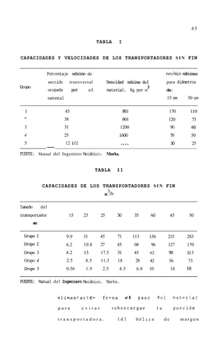 45

                                                   TABLA        I


CAPACIDADES Y VELOCIDADES DE LOS TRANSPORTADORES S I N FIN


                  Porcentaje d x i r r ~
                                       de                                                       rev/min mAximas
                  seccih          transversal            Den.;idad tGximadel                       para d&tros
G p
 mo                                                                               3
                  ocupada          por        el         mterial. Kg por m                         de:
                  naterial                                                                         15 a
                                                                                                      n      50 cm

  1                          45                                      80i                            170       110
  r)
                             38                                      801                           120           75
  3                          31                                   1200                               90          60
  4                          25                                   1600                               70          50
  5                          12 1/2                               ....                               30          25
               --
FuENlE: Manual del Ingeniero k c i n i c o .             Marks.


                                                   TABLA        I1


             CAPACIDADES DE LOS TRANSPORTADORES S I N FIN
                                                          3
                                                         m /h

Tat~iio     del
transportador                     15     23         25          30         35         40             45       50
       an


  Grupo1                     9.9         31         45          71         113    156              215       283
  Grupo2                     6.2         19.8       27          45         68         96           127       170
  Grupo 3                    4.2         13         17.5        31         45         62            30       133
  crupo 4                     2.5         8.5       11.3        18          28        42            56       73
  Gmpo 5                     0.56         1.9        2.5          4.5       6.8   10                 14      18

FUENE:      Manual del Ingeniero Elec5nico. Marks.


                       alimentaci6n                  frena            el     paso          3'2.1      material

                       para              evitar             sobrecargar                    la            porci6n

                       transportadora.                          (d)         Helice              de         margen
 