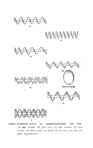 BI or~cA
                                                                      BLI




                            (9;


FIGURA 2. D I V E R S O S T I P O S     DE      TRANSPORTADORES            SIN      FIN.
           (a) paso     estandar;     (b)   paso corto;   (c)   paso variable;   (d) aleta
           cortada; (e) a l e t a cortada con paleta; ( f ) una sola cinta; (g) cinta
           doble. (Link-Belt      &.I.
 