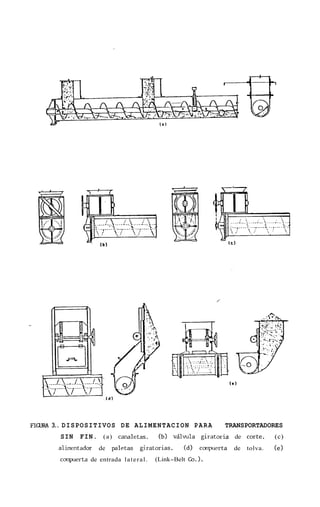 1         I




E'IGURA 3.. D I S P O S I T I V O S D E A L I M E N T A C I O N P A R A   TRANSPORTADORES
           SIN     FIN. ( a ) canaletas.          (b) vdlvula     giratoria   de corte.     (c)
           alkntador      de    paletas    giratorias.      (d)   compuerta   de   tolva.   (e)

           compuerta de entrada l a t e r a l .   (Link-Belt GI.>.
 