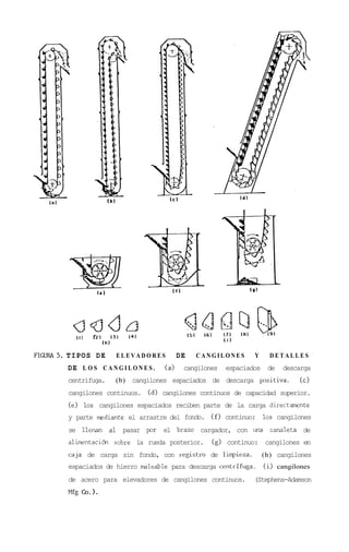 FI-5.   TIPOS D E       ELEVADORES             DE   CANGILONES       Y      DETALLES
        DE L O S C A N G I L O N E S .   (a)    cangilones   espaciados    de   descarga
        centrifuga.     (b)   cangilones espaciados de descarga psitiva.            (c)
        cangilones continuos. (d) cangilones continuos de capacidad superior.
        (e) 10s cangilones espaciados reciben parte de la carga directmnte
        y parte mdiante el arrastre del fondo. ( f ) continuo: 10s cangilones
        se llenan a1 pasar p r el brazo cargador, con una canaleta de
        alkntaci6n sobre la rueda posterior.            (g) continuo: cangilones en
        caja de carga sin fondo, con registro de llmpieza.                (h) cangilones
        espaciados de hierro mleable para descarga centrifuga. (i) cangilones
        de acero para elevadores de cangilones continuos.            (Stephens-Adamson
        M€g   co.).
 