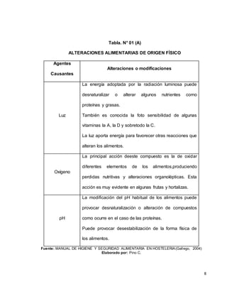 8
Tabla. N° 01 (A)
ALTERACIONES ALIMENTARIAS DE ORIGEN FÍSICO
Agentes
Causantes
Alteraciones o modificaciones
Luz
La energía adoptada por la radiación luminosa puede
desnaturalizar o alterar algunos nutrientes como
proteínas y grasas.
También es conocida la foto sensibilidad de algunas
vitaminas la A, la D y sobretodo la C.
La luz aporta energía para favorecer otras reacciones que
alteran los alimentos.
Oxígeno
La principal acción deeste compuesto es la de oxidar
diferentes elementos de los alimentos,produciendo
perdidas nutritivas y alteraciones organolépticas. Esta
acción es muy evidente en algunas frutas y hortalizas.
pH
La modificación del pH habitual de los alimentos puede
provocar desnaturalización o alteración de compuestos
como ocurre en el caso de las proteínas.
Puede provocar desestabilización de la forma física de
los alimentos.
Fuente: MANUAL DE HIGIENE Y SEGURIDAD ALIMENTARIA EN HOSTELERIA(Gallego, 2004)
Elaborado por: Pino C.
 