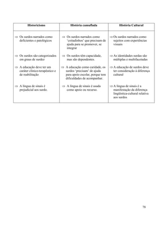 78
Historicismo História camuflada História Cultural
⇒ Os surdos narrados como
deficientes e patológicos
⇒ Os surdos são categorizados
em graus de surdez
⇒ A educação deve ter um
caráter clinico-terapêutico e
de reabilitação
⇒ A língua de sinais é
prejudicial aos surdo.
⇒ Os surdos narrados como
‘coitadinhos’ que precisam de
ajuda para se promover, se
integrar
⇒ Os surdos têm capacidade,
mas são dependentes.
⇒ A educação como caridade, os
surdos ‘precisam’ de ajuda
para apoio escolar, porque tem
dificuldades de acompanhar.
⇒ A língua de sinais é usada
como apoio ou recurso.
⇒ Os surdos narrados como
sujeitos com experiências
visuais
⇒ As identidades surdas são
múltiplas e multifacetadas
⇒ A educação de surdos deve
ter consideração à diferença
cultural
⇒ A língua de sinais é a
manifestação da diferença
lingüística-cultural relativa
aos surdos
 