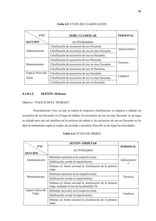 86
Tabla 4.3: ETAPA DE CLASIFICACIÓN
5”S”
SECCIÓN
SEIRI- CLASIFICAR PERSONAL
ACTIVIDADES
Administración
Clasificación de accesorios de uso frecuente.
Administrativo
Clasificación de accesorios de uso no muy frecuente.
Clasificación de accesorios de uso no frecuente.
Mantenimiento
Clasificación de accesorios de uso frecuente.
Técnicos
Clasificación de accesorios de uso no muy frecuente.
Clasificación de accesorios de uso no frecuente.
Espacio físico del
Taller
Clasificación de accesorios de uso frecuente.
Limpieza
Clasificación de accesorios de uso no muy frecuente.
Clasificación de accesorios de uso no frecuente.
4.1.8.1.2. SEITON- Ordenar
Objetivo: “FACILITAR EL TRABAJO”
Procedimiento: Una vez que se realiza la respectiva clasificación, se empieza a ordenar los
accesorios de uso frecuente en el lugar de trabajo, los accesorios de uso no muy frecuente en un lugar
no alejado pero que no interfiera en los proceso de trabajo y los accesorios de uso no frecuente se les
dará un tratamiento según se origen, de reciclaje o desechos; Para ello se las sigue las actividades.
Tabla 4.4: ETAPA DE ORDEN
5”S”
SECCIÓN
SEITON- ORDENAR
PERSONAL
ACTIVIDADES
Administración
Delimitar secciones en la respectiva área.
Administrativ
o
Señalización acorde al requerimiento.
Ordenar en forma racional la clasificación de la primera
etapa.
Mantenimiento
Delimitar secciones en la respectiva área.
Técnicos
Señalización acorde al requerimiento.
Ordenar en forma racional la clasificación de la primera
etapa, mediante el uso de las plantillas 5S.
Espacio físico del
Taller
Delimitar secciones en la respectiva área.
Limpieza
Señalización acorde al requerimiento.
Ordenar en forma racional la clasificación de la primera
etapa.
 