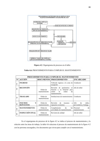 88
Figura 4.2. Organigrama de procesos en el taller.
Tabla 4.6: PROCEDIMIENTO PARA CUMPLIR EL MANTENIMIENTO
PROCEDIMIENTO PARA CUMPLIR EL MANTENIMIENTO
N° ACCIÓN DOCUMENTO PROCEDIMIENTO ENCARGADO
1
INGRESO Vehículo ingresa a la zona de
recepción
Conductor
2
RECEPCIÓN
Orden de
mantenimiento
Revisión de parámetros en
función a su historial para
emitir la orden de
mantenimiento
Jefe de taller
3
TRASLADO Orden de
mantenimiento
Instalaciones de mantenimiento Conductor
4
INSUMOS Y
REPUESTOS
Orden de
mantenimiento
Revisión de insumos y
repuestos existentes
Jefe de taller,
proveeduría y bodega
5
MANTENIMIENTO Orden de
mantenimiento
Cumplimiento de las
actividades de mantenimiento
Personal de
mantenimiento
6
INSPECCIÓN FINAL Orden de
mantenimiento
Revisión de calidad Jefe de taller
En el organigrama de procesos de la figura 4.2 se indica el proceso de mantenimiento y la
relación entre las áreas de trabajo, la tabla 4.6 relaciona el proceso de mantenimiento de la figura 4.2
con las personas encargadas y los documentos que sirven para cumplir con el mantenimiento.
 
