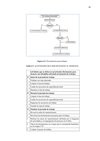 90
Figura 4.3. Procedimiento para trabajar.
Tabla 4.7: ACTIVIDADES QUE DISCIPLINARÁN AL PERSONAL
Actividades que se deben ser practicadas diariamente para
alcanzar una disciplina adecuada al momento de trabajar
N° Inicio de la jornada de trabajo
1 Trabajar con ropa adecuada.
2 Limpiar el área de trabajo.
3 Cuidar los accesorios de seguridad personal.
4 Planificar el día de trabajo.
N° Durante la jornada de trabajo
1 Limpiar el área de trabajo.
2 Cuidar los accesorios de seguridad personal.
3 Organizar los accesorios de trabajo.
4 Guardar la ropa de trabajo.
N° Finalizar la jornada de trabajo
1 Revisar la orden de mantenimiento.
2 Movilizar las herramientas necesarias para el trabajo.
3 Realizar las tareas de mantenimiento definidas por el diagrama
de actividades y el organigrama de procesos en el taller.
4 Ubicar las herramientas en el lugar que le corresponde basándose
en los mapas 5"S"
5 Limpiar el puesto de trabajo.
 