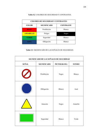 126
Tabla 5.2: COLORES DE SEGURIDAD Y CONTRASTES.
COLORES DE SEGURIDAD Y CONTRASTES
COLOR SIGNIFICADO CONTRASTE
ROJO Prohibición Blanco
AMARILLO Peligro Negro
VERDE Seguridad Blanco
AZUL Obligación Blanco
Tabla 5.3: SIGNIFICADO DE LAS SEÑALES DE SEGURIDAD.
SIGNIFICADO DE LAS SEÑALES DE SEGURIDAD
SEÑAL SIGNIFICADO PICTOGRAMA FONDO
Prohibición Negro Blanco
Obligación Blanco Azul
Atención Negro Amarillo
Seguridad Blanco Verde
 