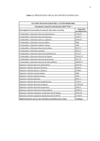 3
Tabla 1.1. PRESUPUESTO ANUAL DE CONTRATACIONES 2010
ILUSTRE MUNICIPALIDAD DEL CANTÓN RIOBAMBA
Presupuesto Anual de Contrataciones 2010 "PAC"
Descripción (Características de mano de obra, bien o servicio)
Asignación
presupuestaria
Combustibles y lubricantes dirección administrativa. 31483,47
Combustibles y lubricantes dirección financiera. 10385,9
Combustibles y lubricantes policía y vigilancia. 26343,63
Combustibles y lubricantes asesoría jurídica. 3000
Combustibles y lubricantes auditoría interna. 1000
Combustibles y lubricantes dirección de cultura. 3827,37
Combustibles y lubricantes patronato. 8014,21
Combustibles y lubricantes dirección de planificación. 6552,37
Combustibles y lubricantes dirección de higiene. 120101,22
Combustibles y lubricantes dirección de proyectos. 8673,79
Combustibles y lubricantes dirección de obras públicas. 100569,57
Repuestos vehículos dirección administrativa. 30522,01
Repuestos vehículos dirección financiera. 5656,62
Repuestos vehículos policía y vigilancia. 15500,6
Repuestos vehículos asesoría jurídica. 5000
Repuestos vehículos auditoría interna. 1000
Repuestos vehículos patronato. 8452,11
Repuestos vehículos dirección de planificación. 7239,91
Repuestos vehículos dirección de higiene. 127656,08
Repuestos vehículos dirección de proyectos. 5509,13
Repuestos vehículos dirección de obras públicas. 84588,67
Repuestos vehículos maquinaria pesada dirección de higiene. 58852,99
Repuestos vehículos maquinaria pesada dirección de OO.PP. 71620,97
PRESUPUESTO ANUAL DE CONTRATACIONES (PAC) 2010. 741550,62
 