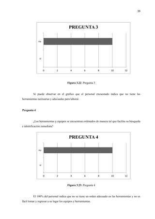 39
Figura 3.22. Pregunta 3
Sé puede observar en el grafico que el personal encuestado indica que no tiene las
herramientas necesarias y adecuadas para laborar.
Pregunta 4
¿Las herramientas y equipos se encuentran ordenados de manera tal que facilita su búsqueda
e identificación inmediata?
Figura 3.23. Pregunta 4
El 100% del personal indica que no se tiene un orden adecuado en las herramientas y no es
fácil tomar y regresar a su lugar los equipos y herramientas.
0 2 4 6 8 10 12
si
no
PREGUNTA 3
0 2 4 6 8 10 12
si
no
PREGUNTA 4
 