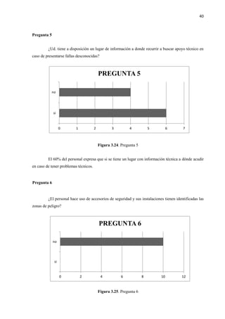 40
Pregunta 5
¿Ud. tiene a disposición un lugar de información a donde recurrir a buscar apoyo técnico en
caso de presentarse fallas desconocidas?
Figura 3.24. Pregunta 5
El 60% del personal expresa que si se tiene un lugar con información técnica a dónde acudir
en caso de tener problemas técnicos.
Pregunta 6
¿El personal hace uso de accesorios de seguridad y sus instalaciones tienen identificadas las
zonas de peligro?
Figura 3.25. Pregunta 6
0 1 2 3 4 5 6 7
si
no
PREGUNTA 5
0 2 4 6 8 10 12
si
no
PREGUNTA 6
 