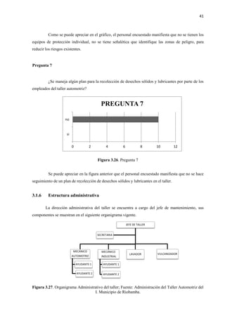 41
JEFE DE TALLER
MECÁNICO
AUTOMOTRIZ
AYUDANTE 1
AYUDANTE 2
MECÁNICO
INDUSTRIAL
AYUDANTE 1
AYUDANTE 2
LAVADOR VULCANIZADOR
SECRETARIA
Como se puede apreciar en el gráfico, el personal encuestado manifiesta que no se tienen los
equipos de protección individual, no se tiene señalética que identifique las zonas de peligro, para
reducir los riesgos existentes.
Pregunta 7
¿Se maneja algún plan para la recolección de desechos sólidos y lubricantes por parte de los
empleados del taller automotriz?
Figura 3.26. Pregunta 7
Se puede apreciar en la figura anterior que el personal encuestado manifiesta que no se hace
seguimiento de un plan de recolección de desechos sólidos y lubricantes en el taller.
3.1.6 Estructura administrativa
La dirección administrativa del taller se encuentra a cargo del jefe de mantenimiento, sus
componentes se muestran en el siguiente organigrama vigente.
Figura 3.27. Organigrama Administrativo del taller; Fuente: Administración del Taller Automotriz del
I. Municipio de Riobamba.
0 2 4 6 8 10 12
si
no
PREGUNTA 7
 