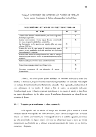 52
Tabla 3.3: EVALUACIÓN DEL ESTADO DE LOS PUESTOS DE TRABAJO;
Fuente: Materia Organización de Talleres y Bodegas; Ing. Molina Wilson.
La tabla 3.3 nos indica que los puestos de trabajo son adecuados en lo que se refiere a su
tamaño y su iluminación, lo que se requiere es adecuar el lugar de trabajo con facilidades para cumplir
con las tareas de mantenimiento como: herramientas adecuadas y bien organizadas, señalización en el
piso, delimitación de los puestos de trabajo y falta de equipos de protección individual.
Complementando a esta evaluación se aprecia también que en los puestos de trabajo, se tiene fosos
que carecen de escaleras a los dos lados, carecen de una barrera desmontable que cubra el foso en
momentos de desuso.
3.1.12 Trabajos que se realizan en el taller automotriz.
En la siguiente tabla se indican los trabajos más frecuentes que se realiza en el taller
automotriz de la I. Municipalidad del cantón Riobamba, dichas actividades se proceden a evaluaren
función a sus tiempos y movimientos, tal como se puede observar en las tablas siguientes, las mismas
que están conformadas por algunos campos como son: una referencia en la cual se indica que tipo de
mantenimiento es, el material que se utiliza, y la respectiva descripción del proceso con sus tiempos,
operaciones y distancias.
EVALUACIÓN DEL ESTADO DE LOS PUESTOS DE TRABAJO
DETALLE SI NO
Cuenta como mínimo 1 tomacorriente por cada dos puestos
de trabajo adyacentes.
X
Cuenta como mínimo 1 toma rápida de aire comprimido
por cada dos puestos de trabajo adyacentes.
X
La iluminación en los puestos de trabajo debe ser como
mínimo 1000 lux.
X
Se tiene las áreas de cada puesto de trabajo mayor o igual a
quince metros cuadrados teniendo mínimo las siguientes
dimensiones (5x3 metros).
X
Se tiene cada puesto de trabajo demarcado sobre el piso por
franjas de color amarillo tráfico de aproximadamente 15 cm
de ancho.
X
Se tiene un lugar específico para cada herramienta. X
Se cuenta con equipos de protección personal. X
Limpieza permanente de sus elementos de acceso y
herramientas.
X
 