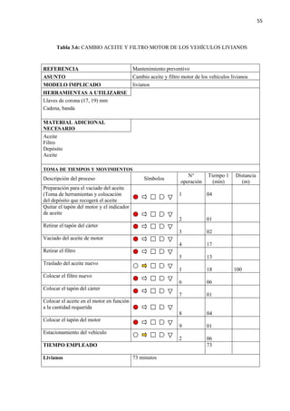 55
Tabla 3.6: CAMBIO ACEITE Y FILTRO MOTOR DE LOS VEHÍCULOS LIVIANOS
REFERENCIA Mantenimiento preventivo
ASUNTO Cambio aceite y filtro motor de los vehículos livianos
MODELO IMPLICADO livianos
HERRAMIENTAS A UTILIZARSE
Llaves de corona (17, 19) mm
Cadena, banda
MATERIAL ADICIONAL
NECESARIO
Aceite
Filtro
Depósito
Aceite
TOMA DE TIEMPOS Y MOVIMIENTOS
Descripción del proceso Símbolos
N°
operación
Tiempo 1
(min)
Distancia
(m)
Preparación para el vaciado del aceite
(Toma de herramientas y colocación
del depósito que recogerá el aceite
1 04
Quitar el tapón del motor y el indicador
de aceite
2 01
Retirar el tapón del cárter
3 02
Vaciado del aceite de motor
4 17
Retirar el filtro
5 13
Traslado del aceite nuevo
1 18 100
Colocar el filtro nuevo
6 06
Colocar el tapón del cárter
7 01
Colocar el aceite en el motor en función
a la cantidad requerida
8 04
Colocar el tapón del motor
9 01
Estacionamiento del vehículo
2 06
TIEMPO EMPLEADO 73
Livianos 73 minutos
 