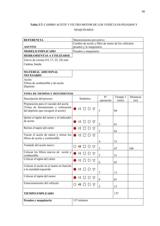 56
Tabla 3.7: CAMBIO ACEITE Y FILTRO MOTOR DE LOS VEHÍCULOS PESADOS Y
MAQUINARIA
REFERENCIA Mantenimiento preventivo
ASUNTO
Cambio de aceite y filtro de motor de los vehículos
pesados y la maquinaria.
MODELO IMPLICADO Pesados y maquinaria
HERRAMIENTAS A UTILIZARSE
Llaves de corona (14, 17, 22, 24) mm
Cadena, banda.
MATERIAL ADICIONAL
NECESARIO
Aceite
Filtros de combustible y de aceite
Depósito
TOMA DE TIEMPOS Y MOVIMIENTOS
Descripción del proceso Símbolos
N°
operación
Tiempo 1
(min)
Distancia
(m)
Preparación para el vaciado del aceite
(Toma de herramientas y colocación
del depósito que recogerá el aceite) 1 04
Quitar el tapón del motor y el indicador
de aceite
2 01
Retirar el tapón del cárter
3 02
Vaciar el aceite de motor y retirar los
filtros de aceite y combustible
4 33
Traslado del aceite nuevo
1 47 100
Colocar los filtros nuevos de aceite y
combustible 5 21
Colocar el tapón del cárter
6 03
Colocar el aceite en el motor en función
a la cantidad requerida
7 13
Colocar el tapón del motor
8 01
Estacionamiento del vehículo
2 12
TIEMPO EMPLEADO 137
Pesados y maquinaria 137 minutos
 