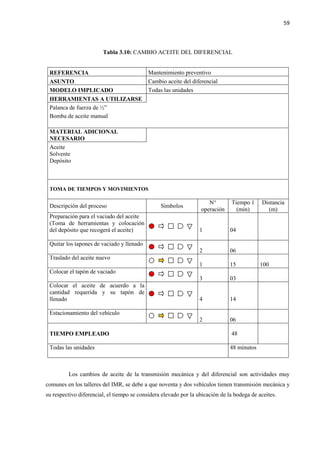 59
Tabla 3.10: CAMBIO ACEITE DEL DIFERENCIAL
Los cambios de aceite de la transmisión mecánica y del diferencial son actividades muy
comunes en los talleres del IMR, se debe a que noventa y dos vehículos tienen transmisión mecánica y
su respectivo diferencial, el tiempo se considera elevado por la ubicación de la bodega de aceites.
REFERENCIA Mantenimiento preventivo
ASUNTO Cambio aceite del diferencial
MODELO IMPLICADO Todas las unidades
HERRAMIENTAS A UTILIZARSE
Palanca de fuerza de ½”
Bomba de aceite manual
MATERIAL ADICIONAL
NECESARIO
Aceite
Solvente
Depósito
TOMA DE TIEMPOS Y MOVIMIENTOS
Descripción del proceso Símbolos
N°
operación
Tiempo 1
(min)
Distancia
(m)
Preparación para el vaciado del aceite
(Toma de herramientas y colocación
del depósito que recogerá el aceite) 1 04
Quitar los tapones de vaciado y llenado
2 06
Traslado del aceite nuevo
1 15 100
Colocar el tapón de vaciado
3 03
Colocar el aceite de acuerdo a la
cantidad requerida y su tapón de
llenado 4 14
Estacionamiento del vehículo
2 06
TIEMPO EMPLEADO 48
Todas las unidades 48 minutos
 