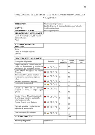 62
Tabla 3.13: CAMBIO DE ACEITE DE SISTEMAS HIDRÁULICOS EN VEHÍCULOS PESADOS
Y MAQUINARIA
REFERENCIA Mantenimiento preventivo
ASUNTO
Cambio de aceite de sistemas hidráulicos en vehículos
pesados y maquinaria
MODELO IMPLICADO Pesados y maquinaria
HERRAMIENTAS A UTILIZARSE
Llaves de corona (14, 17, 22, 24) mm
Destornilladores
Playo
MATERIAL ADICIONAL
NECESARIO
Aceite
Filtros de aceite (Si requiere)
Depósito
PROCEDIMIENTO DE SERVICIO
Descripción del proceso Símbolos
N°
operación
Tiempo 1
(min)
Distancia
(m)
Preparación para el vaciado del aceite
(Toma de herramientas y colocación
del depósito que recogerá el aceite)
1 04
Quitar el tapón del depósito o la cañería
adecuada 2 03
Revisar los filtros, de ser metálicos se
puede ocupar nuevamente según su
estado
3 01
Vaciado completo del deposito 4 33
Traslado del aceite nuevo
1 57 100
Colocar el filtro en su posición
adecuada y nuevo o limpio según
aplique 5 03
Colocar el tapón del depósito, cerrado
de la llave de vaciado o ajuste de la
cañería desconectada.
6 02
Colocar el aceite en el depósito
7 23
Encienda la unidad y revise niveles,
complete de ser necesario 8 05
Estacionamiento del vehículo
2 13
TIEMPO EMPLEADO 144
Pesados y maquinaria 144 minutos
 