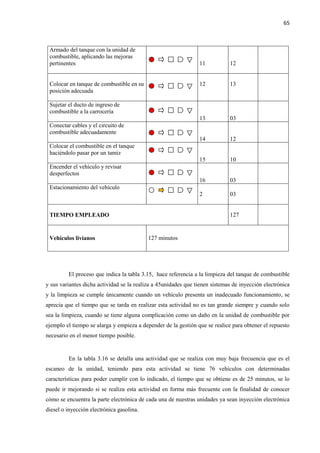 65
El proceso que indica la tabla 3.15, hace referencia a la limpieza del tanque de combustible
y sus variantes dicha actividad se la realiza a 45unidades que tienen sistemas de inyección electrónica
y la limpieza se cumple únicamente cuando un vehículo presenta un inadecuado funcionamiento, se
aprecia que el tiempo que se tarda en realizar esta actividad no es tan grande siempre y cuando solo
sea la limpieza, cuando se tiene alguna complicación como un daño en la unidad de combustible por
ejemplo el tiempo se alarga y empieza a depender de la gestión que se realice para obtener el repuesto
necesario en el menor tiempo posible.
En la tabla 3.16 se detalla una actividad que se realiza con muy baja frecuencia que es el
escaneo de la unidad, teniendo para esta actividad se tiene 76 vehículos con determinadas
características para poder cumplir con lo indicado, el tiempo que se obtiene es de 25 minutos, se lo
puede ir mejorando si se realiza esta actividad en forma más frecuente con la finalidad de conocer
cómo se encuentra la parte electrónica de cada una de nuestras unidades ya sean inyección electrónica
diesel o inyección electrónica gasolina.
Armado del tanque con la unidad de
combustible, aplicando las mejoras
pertinentes 11 12
Colocar en tanque de combustible en su
posición adecuada
12 13
Sujetar el ducto de ingreso de
combustible a la carrocería
13 03
Conectar cables y el circuito de
combustible adecuadamente
14 12
Colocar el combustible en el tanque
haciéndolo pasar por un tamiz
15 10
Encender el vehículo y revisar
desperfectos
16 03
Estacionamiento del vehículo
2 03
TIEMPO EMPLEADO 127
Vehículos livianos 127 minutos
 