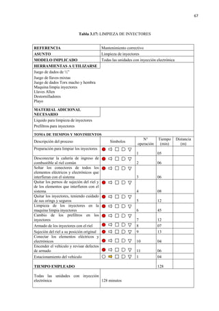 67
Tabla 3.17: LIMPIEZA DE INYECTORES
REFERENCIA Mantenimiento correctivo
ASUNTO Limpieza de inyectores
MODELO IMPLICADO Todas las unidades con inyección electrónica
HERRAMIENTAS A UTILIZARSE
Juego de dados de ½”
Juego de llaves mixtas
Juego de dados Torx macho y hembra
Maquina limpia inyectores
Llaves Allen
Destornilladores
Playo
MATERIAL ADICIONAL
NECESARIO
Líquido para limpieza de inyectores
Prefiltros para inyectores
TOMA DE TIEMPOS Y MOVIMIENTOS
Descripción del proceso Símbolos
N°
operación
Tiempo
(min)
Distancia
(m)
Preparación para limpiar los inyectores
1 05
Desconectar la cañería de ingreso de
combustible al riel común 2 06
Soltar los conectores de todos los
elementos eléctricos y electrónicos que
interfieran con el sistema 3 06
Quitar los pernos de sujeción del riel y
de los elementos que interfieren con el
sistema 4 08
Quitar los inyectores, teniendo cuidado
de sus orings y seguros 5 12
Limpieza de los inyectores en la
maquina limpia inyectores 6 45
Cambio de los prefiltros en los
inyectores 7 12
Armado de los inyectores con el riel 8 07
Sujeción del riel a su posición original 9 13
Conectar los elementos eléctricos y
electrónicos 10 04
Encender el vehículo y revisar defectos
de armado 11 06
Estacionamiento del vehículo 1 04
TIEMPO EMPLEADO 128
Todas las unidades con inyección
electrónica 128 minutos
 