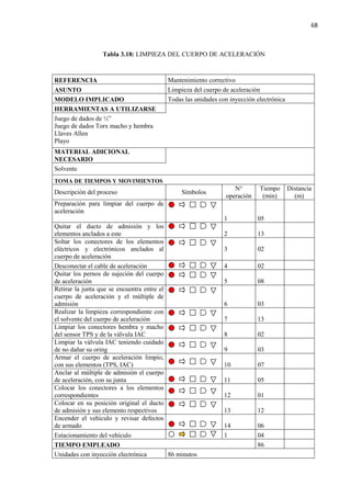 68
Tabla 3.18: LIMPIEZA DEL CUERPO DE ACELERACIÓN
REFERENCIA Mantenimiento correctivo
ASUNTO Limpieza del cuerpo de aceleración
MODELO IMPLICADO Todas las unidades con inyección electrónica
HERRAMIENTAS A UTILIZARSE
Juego de dados de ½”
Juego de dados Torx macho y hembra
Llaves Allen
Playo
MATERIAL ADICIONAL
NECESARIO
Solvente
TOMA DE TIEMPOS Y MOVIMIENTOS
Descripción del proceso Símbolos
N°
operación
Tiempo
(min)
Distancia
(m)
Preparación para limpiar del cuerpo de
aceleración
1 05
Quitar el ducto de admisión y los
elementos anclados a este 2 13
Soltar los conectores de los elementos
eléctricos y electrónicos anclados al
cuerpo de aceleración
3 02
Desconectar el cable de aceleración 4 02
Quitar los pernos de sujeción del cuerpo
de aceleración 5 08
Retirar la junta que se encuentra entre el
cuerpo de aceleración y el múltiple de
admisión 6 03
Realizar la limpieza correspondiente con
el solvente del cuerpo de aceleración 7 13
Limpiar los conectores hembra y macho
del sensor TPS y de la válvula IAC 8 02
Limpiar la válvula IAC teniendo cuidado
de no dañar su oring 9 03
Armar el cuerpo de aceleración limpio,
con sus elementos (TPS, IAC) 10 07
Anclar al múltiple de admisión el cuerpo
de aceleración, con su junta 11 05
Colocar los conectores a los elementos
correspondientes 12 01
Colocar en su posición original el ducto
de admisión y sus elemento respectivos 13 12
Encender el vehículo y revisar defectos
de armado 14 06
Estacionamiento del vehículo 1 04
TIEMPO EMPLEADO 86
Unidades con inyección electrónica 86 minutos
 