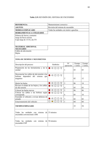 69
Tabla 3.19: REVISIÓN DEL SISTEMA DE ENCENDIDO
REFERENCIA Mantenimiento correctivo
ASUNTO Revisión del sistema de encendido
MODELO IMPLICADO Todas las unidades con motor a gasolina
HERRAMIENTAS A UTILIZARSE
Palanca de fuerza y aumento
Juego de llaves mixtas
Copa larga de 13/16 y de 5/8
MATERIAL ADICIONAL
NECESARIO
Cables de alta tensión
Bujías
TOMA DE TIEMPOS Y MOVIMIENTOS
Descripción del proceso Símbolos
N°
operación
Tiempo
1 (min)
Tiempo
2 (min)
Preparación de las herramientas y de la
unidad 1 03 03
Desconectar los cables de alta tensión o las
bobinas dependerá del sistema que
tengamos 2 02 12
Quitar las bujías 3 06 14
Revisar el estado de las bujías y los cables
de alta tensión 4 05 03
Colocar las bujías nuevas 5 06 06
Colocar los cables o las bobinas según
corresponda 6 05 10
Encender el vehículo y revisar defectos de
armado 7 02 02
Estacionamiento del vehículo 1 04 04
TIEMPO EMPLEADO 33 54
Todas las unidades con sistema de
encendido convencional o DIS
33 minutos
Todas las unidades con sistema de
encendido COP
54 minutos
 