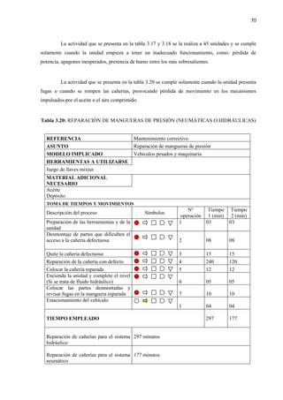 70
La actividad que se presenta en la tabla 3.17 y 3.18 se la realiza a 45 unidades y se cumple
solamente cuando la unidad empieza a tener un inadecuado funcionamiento, como: pérdida de
potencia, apagones inesperados, presencia de humo entre los más sobresalientes.
La actividad que se presenta en la tabla 3.20 se cumple solamente cuando la unidad presenta
fugas o cuando se rompen las cañerías, provocando pérdida de movimiento en los mecanismos
impulsados por el aceite o el aire comprimido.
Tabla 3.20: REPARACIÓN DE MANGUERAS DE PRESIÓN (NEUMÁTICAS O HIDRÁULICAS)
REFERENCIA Mantenimiento correctivo
ASUNTO Reparación de mangueras de presión
MODELO IMPLICADO Vehículos pesados y maquinaria
HERRAMIENTAS A UTILIZARSE
Juego de llaves mixtas
MATERIAL ADICIONAL
NECESARIO
Aceite
Depósito
TOMA DE TIEMPOS Y MOVIMIENTOS
Descripción del proceso Símbolos
N°
operación
Tiempo
1 (min)
Tiempo
2 (min)
Preparación de las herramientas y de la
unidad
1 03 03
Desmontaje de partes que dificulten el
acceso a la cañería defectuosa 2 08 08
Quite la cañería defectuosa 3 15 15
Reparación de la cañería con defecto 4 240 120
Colocar la cañería reparada 5 12 12
Encienda la unidad y complete el nivel
(Si se trata de fluido hidráulico) 6 05 05
Colocar las partes desmontadas y
revisar fugas en la manguera reparada 7 10 10
Estacionamiento del vehículo
1 04 04
TIEMPO EMPLEADO 297 177
Reparación de cañerías para el sistema
hidráulico
297 minutos
Reparación de cañerías para el sistema
neumático
177 minutos
 