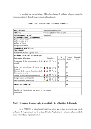 71
La actividad que muestra la figura 3.21 se lo realiza en 42 unidades, solamente cuando las
herramientas de corte dejan de hacer su trabajo adecuadamente.
Tabla 3.21: CAMBIO DE HERRAMIENTAS DE CORTE
3.1.13 Evaluación de riesgos en las áreas del taller del I. Municipio de Riobamba
En el ANEXO 1 se indica la matriz de triple criterio que se tiene como referencia para la
evaluación de riesgos en cada una de las áreas del taller. Para facilitar la evaluación se ha resumido la
matriz principal en el siguiente resumen:
REFERENCIA Mantenimiento correctivo
ASUNTO Cambio de herramientas de corte
MODELO IMPLICADO Maquinaria
HERRAMIENTAS A UTILIZARSE
Juego de llaves mixtas
Juego de copas de ¾
Palanca de fuerza
Equipo de soldadura
MATERIAL ADICIONAL
NECESARIO
Herramienta de corte según el caso
TOMA DE TIEMPOS Y MOVIMIENTOS
Descripción del proceso Símbolos
N°
operación
Tiempo
(min)
Distancia
(m)
Preparación de las herramientas y de la
unidad 1 07
Quitar las herramientas de corte con
desgaste
2 15
Limpieza de la zona de alojamiento de la
herramienta de corte 3 05
Colocar la nueva herramienta de corte 4 10
Comprobación de instalación 5 05
Estacionamiento del vehículo 1 04
TIEMPO EMPLEADO 46
Cambio de herramientas de corte en
maquinaria
46 minutos
 