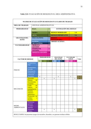 72
Tabla 3.22: EVALUACIÓN DE RIESGOS EN EL ÁREA ADMINISTRATIVA
MATRIZ DE EVALUACIÓN DE RIESGOS EN LUGARES DE TRABAJO
ÁREA DE TRABAJO OFICINAS ADMINISTRATIVAS
PROBABILIDAD BAJA 1 ESTIMACIÓN DEL RIESGO
MEDIA 2 RIESGO MODERADO 1-4
ALTA 3 RIESGO IMPORTANTE 5-6
GRAVEDAD DEL
DAÑO
POCO DAÑINO 1 RIESGO
INTOLERABLE
7-9
DAÑINO 2 OBSERVACIONES
MUY DAÑINO 3
VULNERABILIDAD MEDIANA
GESTIÓN
1
INSIPIENTE
GESTIÓN
2
NINGUNA GESTIÓN 3
FACTOR DE RIESGO
PROBABILIDAD GRAVEDAD
DEL DAÑO
VULNERABI-
LIDAD Valor
1 2 3 1 2 3 1 2 3
FÍSICOS
Temperatura
baja
Temperatura
elevada
Iluminación
insuficiente
Vibración
Incendios x x x 5
MECÁNICOS
Desorden x x x 6
Manejo de
herramientas
cortantes
Caída de
objetos en
manipulación
Sistema
eléctrico
defectuoso
Protección de
sólidos o
líquidos
MEDIO
AMBIENTALES
Emisiones
gaseosa
Vertidos
líquidos
Desechos
sólidos
x x x 5
RESULTADOS: Se presentan riesgos de incendios, desorden y se generan residuos sólidos.
 