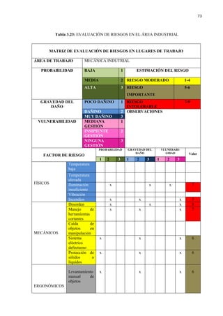 73
Tabla 3.23: EVALUACIÓN DE RIESGOS EN EL ÁREA INDUSTRIAL
MATRIZ DE EVALUACIÓN DE RIESGOS EN LUGARES DE TRABAJO
ÁREA DE TRABAJO MECÁNICA INDUTRIAL
PROBABILIDAD BAJA 1 ESTIMACIÓN DEL RESGO
MEDIA 2 RIESGO MODERADO 1-4
ALTA 3 RIESGO
IMPORTANTE
5-6
GRAVEDAD DEL
DAÑO
POCO DAÑINO 1 RIESGO
INTOLERABLE
7-9
DAÑINO 2 OBSERVACIONES
MUY DAÑINO 3
VULNERABILIDAD MEDIANA
GESTIÓN
1
INSIPIENTE
GESTIÓN
2
NINGUNA
GESTIÓN
3
FACTOR DE RIESGO
PROBABILIDAD GRAVEDAD DEL
DAÑO
VULNERABI-
LIDAD Valor
1 2 3 1 2 3 1 2 3
FÍSICOS
Temperatura
baja
Temperatura
elevada
Iluminación
insuficiente
x x x 7
Vibración
Incendios x x x 7
MECÁNICOS
Desorden x x x 8
Manejo de
herramientas
cortantes
x x x 7
Caída de
objetos en
manipulación
Sistema
eléctrico
defectuoso
x x x 6
Protección de
sólidos o
líquidos
x x x 6
ERGONÓMICOS
Levantamiento
manual de
objetos
x x x 6
 