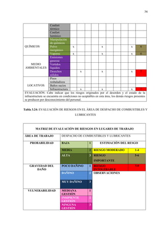74
Confort
térmico
Confort
lumínico
QUÍMICOS
Manipulación
de químicos
Polvo
inorgánico
x x x 6
Vapores x x x 6
MEDIO
AMBIENTALES
Emisiones
gaseosa
Vertidos
líquidos
Desechos
sólidos
x x x 7
LOCATIVOS
Pisos
resbaladizos
Baños sucios
Infraestructura x x x 7
EVALUACIÓN: Cabe indicar que los riesgos originados por el desorden y el estado de la
infraestructura se encuentra en condiciones no aceptables en esta área, los demás riesgos presentes
se producen por desconocimiento del personal.
Tabla 3.24: EVALUACIÓN DE RIESGOS EN EL ÁREA DE DESPACHO DE COMBUSTIBLES Y
LUBRICANTES
MATRIZ DE EVALUACIÓN DE RIESGOS EN LUGARES DE TRABAJO
ÁREA DE TRABAJO DESPACHO DE COMBUSTIBLES Y LUBRICANTES
PROBABILIDAD BAJA 1 ESTIMACIÓN DEL RESGO
MEDIA 2 RIESGO MODERADO 1-4
ALTA 3 RIESGO
IMPORTANTE
5-6
GRAVEDAD DEL
DAÑO
POCO DAÑINO 1 RIESGO
INTOLERABLE
7-9
DAÑINO 2 OBSERVACIONES
MUY DAÑINO 3
VULNERABILIDAD MEDIANA
GESTIÓN
1
INSIPIENTE
GESTIÓN
2
NINGUNA
GESTIÓN
3
 
