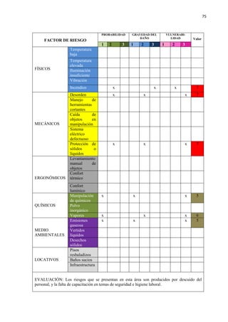 75
FACTOR DE RIESGO
PROBABILIDAD GRAVEDAD DEL
DAÑO
VULNERABI-
LIDAD Valor
1 2 3 1 2 3 1 2 3
FÍSICOS
Temperatura
baja
Temperatura
elevada
Iluminación
insuficiente
Vibración
Incendios x x x 7
MECÁNICOS
Desorden x x x 7
Manejo de
herramientas
cortantes
Caída de
objetos en
manipulación
Sistema
eléctrico
defectuoso
Protección de
sólidos o
líquidos
x x x 7
ERGONÓMICOS
Levantamiento
manual de
objetos
Confort
térmico
Confort
lumínico
QUÍMICOS
Manipulación
de químicos
x x x 5
Polvo
inorgánico
Vapores x x x 6
MEDIO
AMBIENTALES
Emisiones
gaseosa
x x x 5
Vertidos
líquidos
Desechos
sólidos
LOCATIVOS
Pisos
resbaladizos
Baños sucios
Infraestructura
EVALUACIÓN: Los riesgos que se presentan en esta área son producidos por descuido del
personal, y la falta de capacitación en temas de seguridad e higiene laboral.
 