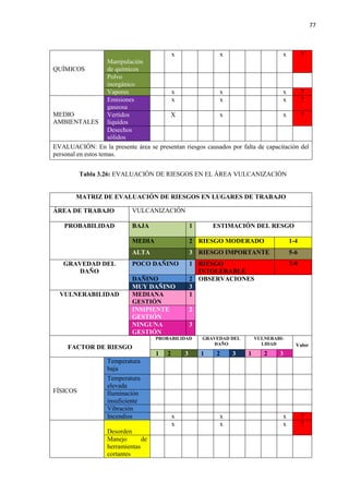77
QUÍMICOS
Manipulación
de químicos
x x x 7
Polvo
inorgánico
Vapores x x x 7
MEDIO
AMBIENTALES
Emisiones
gaseosa
x x x 7
Vertidos
líquidos
X x x 7
Desechos
sólidos
EVALUACIÓN: En la presente área se presentan riesgos causados por falta de capacitación del
personal en estos temas.
Tabla 3.26: EVALUACIÓN DE RIESGOS EN EL ÁREA VULCANIZACIÓN
MATRIZ DE EVALUACIÓN DE RIESGOS EN LUGARES DE TRABAJO
ÁREA DE TRABAJO VULCANIZACIÓN
PROBABILIDAD BAJA 1 ESTIMACIÓN DEL RESGO
MEDIA 2 RIESGO MODERADO 1-4
ALTA 3 RIESGO IMPORTANTE 5-6
GRAVEDAD DEL
DAÑO
POCO DAÑINO 1 RIESGO
INTOLERABLE
7-9
DAÑINO 2 OBSERVACIONES
MUY DAÑINO 3
VULNERABILIDAD MEDIANA
GESTIÓN
1
INSIPIENTE
GESTIÓN
2
NINGUNA
GESTIÓN
3
FACTOR DE RIESGO
PROBABILIDAD GRAVEDAD DEL
DAÑO
VULNERABI-
LIDAD Valor
1 2 3 1 2 3 1 2 3
FÍSICOS
Temperatura
baja
Temperatura
elevada
Iluminación
insuficiente
Vibración
Incendios x x x 7
Desorden
x x x 7
Manejo de
herramientas
cortantes
 
