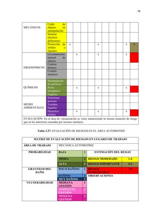 78
MECÁNICOS
Caída de
objetos en
manipulación
Sistema
eléctrico
defectuoso
Protección de
sólidos o
líquidos
x x x 6
ERGONÓMICOS
Levantamiento
manual de
objetos
x x x 7
Confort
térmico
Confort
lumínico
QUÍMICOS
Manipulación
de químicos
Polvo
inorgánico
x x x 7
Vapores
MEDIO
AMBIENTALES
Emisiones
gaseosa
Vertidos
líquidos
Desechos
sólidos
x x x 7
EVALUACIÓN: En el área de vulcanización se viene manteniendo la misma situación de riesgo
que en las anteriores causadas por razones similares.
Tabla 3.27: EVALUACIÓN DE RIESGOS EN EL ÁREA AUTOMOTRIZ
MATRIZ DE EVALUACIÓN DE RIESGOS EN LUGARES DE TRABAJO
ÁREA DE TRABAJO MECÁNICA AUTOMOTRIZ
PROBABILIDAD BAJA 1 ESTIMACIÓN DEL RESGO
MEDIA 2 RIESGO MODERADO 1-4
ALTA 3 RIESGO IMPORTANTE 5-6
GRAVEDAD DEL
DAÑO
POCO DAÑINO 1 RIESGO
INTOLERABLE
7-9
DAÑINO 2 OBSERVACIONES
MUY DAÑINO 3
VULNERABILIDAD MEDIANA
GESTIÓN
1
INSIPIENTE
GESTIÓN
2
NINGUNA
GESTIÓN
3
 