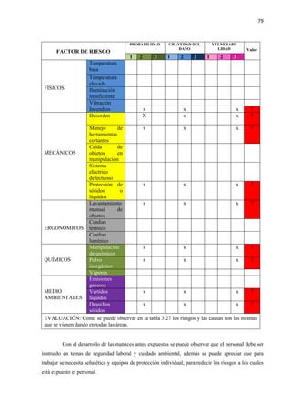 79
FACTOR DE RIESGO
PROBABILIDAD GRAVEDAD DEL
DAÑO
VULNERABI-
LIDAD Valor
1 2 3 1 2 3 1 2 3
FÍSICOS
Temperatura
baja
Temperatura
elevada
Iluminación
insuficiente
Vibración
Incendios x x x 7
MECÁNICOS
Desorden X x x 7
Manejo de
herramientas
cortantes
x x x 7
Caída de
objetos en
manipulación
Sistema
eléctrico
defectuoso
Protección de
sólidos o
líquidos
x x x 7
ERGONÓMICOS
Levantamiento
manual de
objetos
x x x 7
Confort
térmico
Confort
lumínico
QUÍMICOS
Manipulación
de químicos
x x x 7
Polvo
inorgánico
x x x 7
Vapores
MEDIO
AMBIENTALES
Emisiones
gaseosa
Vertidos
líquidos
x x x 7
Desechos
sólidos
x x x 7
EVALUACIÓN: Como se puede observar en la tabla 3.27 los riesgos y las causas son las mismas
que se vienen dando en todas las áreas.
Con el desarrollo de las matrices antes expuestas se puede observar que el personal debe ser
instruido en temas de seguridad laboral y cuidado ambiental, además se puede apreciar que para
trabajar se necesita señalética y equipos de protección individual, para reducir los riesgos a los cuales
está expuesto el personal.
 