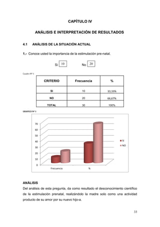 33 
CAPÍTULO IV 
ANÁLISIS E INTERPRETACIÓN DE RESULTADOS 
4.1 ANÁLISIS DE LA SITUACIÓN ACTUAL 
1.- Conoce usted la importancia de la estimulación pre-natal. 
Si No 
Cuadro Nº 1 
GRAFICO Nº 1 
ANÁLISIS 
Del análisis de esta pregunta, da como resultado el desconocimiento científico de la estimulación prenatal, realizándolo la madre solo como una actividad producto de su amor por su nuevo hijo-a. 
0 
10 
20 
30 
40 
50 
60 
70 
Frecuencia 
% 
SI 
NO 
CRITERIO 
Frecuencia 
% 
SI 
10 
33,33% 
NO 
20 
66,67% 
TOTAL 
30 
100% 
10 
20  