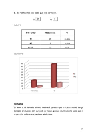 34 
2.- Le habla usted a su bebé que está por nacer. 
Si No 
Cuadro Nº 2 
CRITERIO 
Frecuencia 
% 
SI 
25 
83,33% 
NO 
5 
16,67% 
TOTAL 
30 
100% 
GRAFICO Nº 2 
ANÁLISIS 
El amor o el llamado instinto maternal, genera que la futura madre tenga diálogos afectuosos con su bebé por nacer, porque intuitivamente sabe que él la escucha y siente sus palabras afectuosas. 
0 
10 
20 
30 
40 
50 
60 
70 
80 
90 
Frecuencia 
% 
SI 
NO 
25 
5  