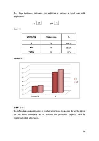 35 
3.- Sus familiares estimulan con palabras o caricias al bebé que está esperando. 
Si No 
Cuadro Nº 3 
CRITERIO 
Frecuencia 
% 
SI 
14 
46.67% 
NO 
16 
53.33% 
TOTAL 
30 
100% 
GRAFICO Nº 3 
ANÁLISIS 
Se refleja la poca participación e involucramiento de los padres de familia como de los otros miembros en el proceso de gestación, dejando toda la responsabilidad a la madre. 
0 
10 
20 
30 
40 
50 
60 
Frecuencia 
% 
SI 
NO 
14 
16  